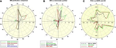 Plasma & Microwaves as Greener Options for Nanodiamond Purification: Insight Into Cytocompatibility